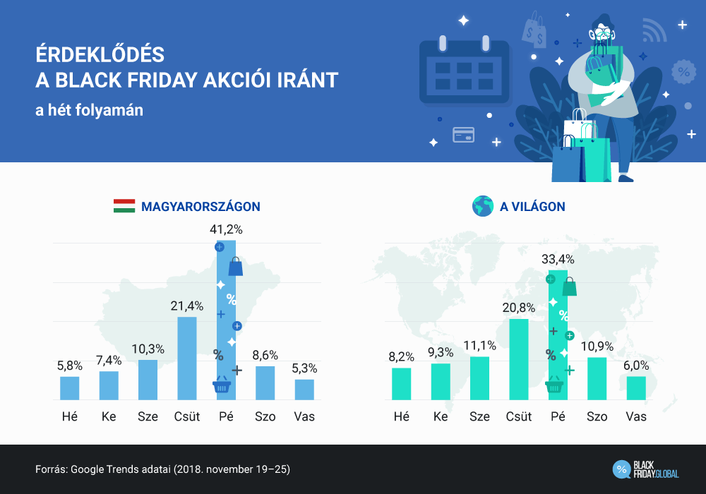 Érdeklődés a Black Friday akciói iránt