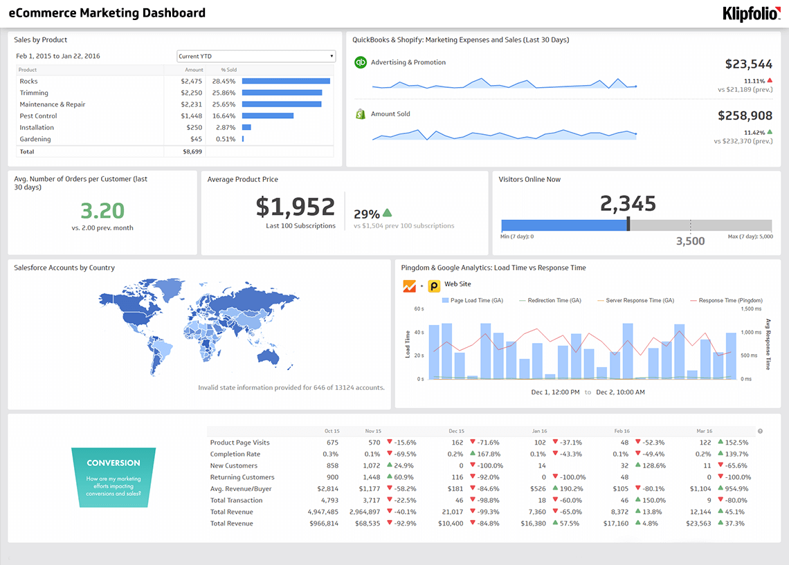 Klipfolio marketing dashboard