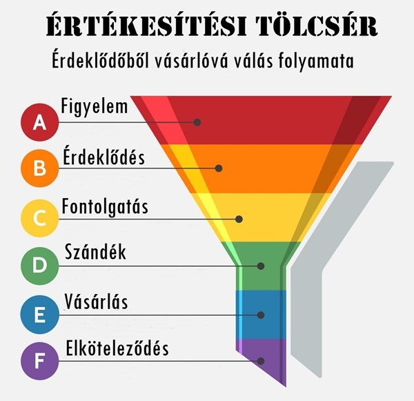 Értékesítési tölcsér