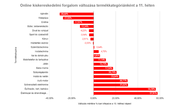 online kiskereskedelmi forgalom változása