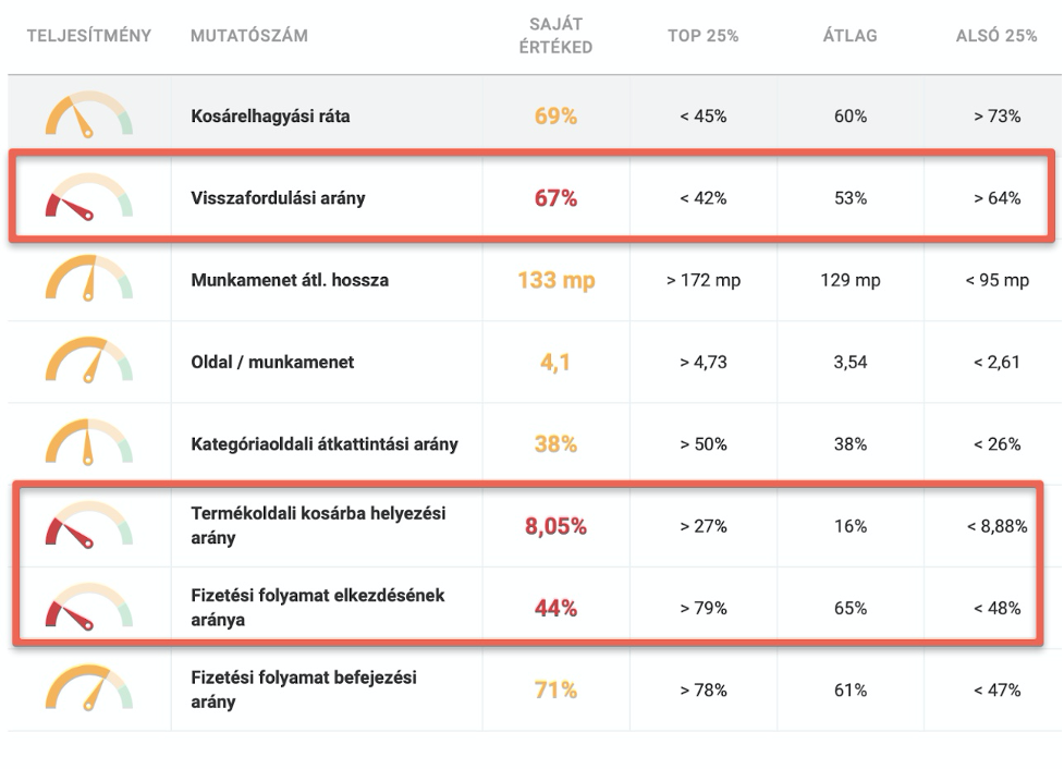 iparági átlag (benchmark)