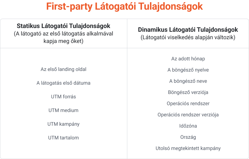 First-party látogatói tulajdonságok